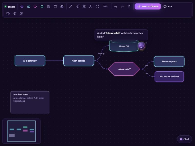 The graph board: an API gateway node connects to an Auth service node, which looks up a Users DB and leads to a 'Token valid?' decision with yes and no branches; a sticky note asks 'rate-limit here?'; Doto sits beside the nodes saying what he just added.